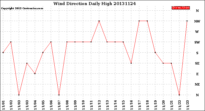 Milwaukee Weather Wind Direction<br>Daily High