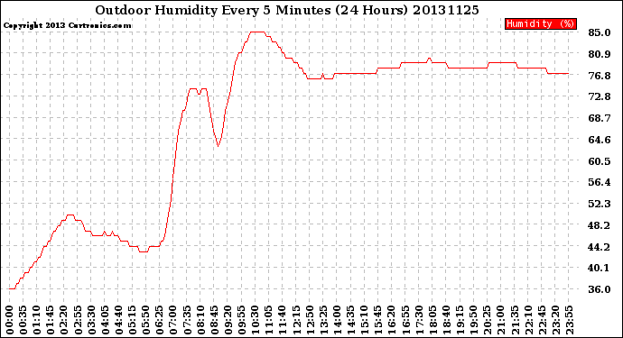 Milwaukee Weather Outdoor Humidity<br>Every 5 Minutes<br>(24 Hours)