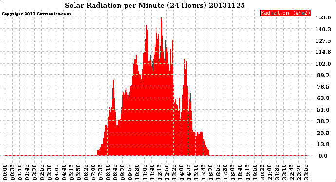 Milwaukee Weather Solar Radiation<br>per Minute<br>(24 Hours)