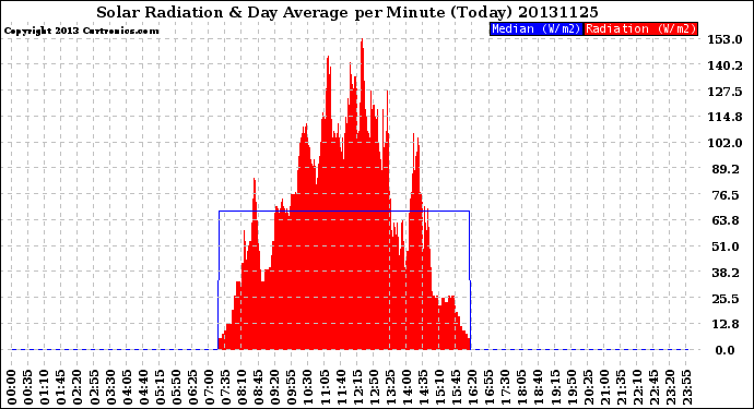 Milwaukee Weather Solar Radiation<br>& Day Average<br>per Minute<br>(Today)