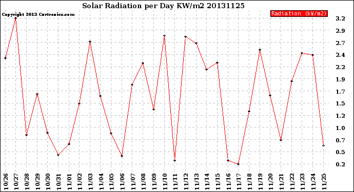 Milwaukee Weather Solar Radiation<br>per Day KW/m2