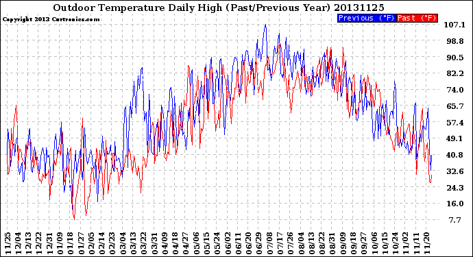 Milwaukee Weather Outdoor Temperature<br>Daily High<br>(Past/Previous Year)