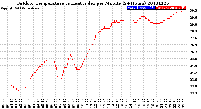 Milwaukee Weather Outdoor Temperature<br>vs Heat Index<br>per Minute<br>(24 Hours)