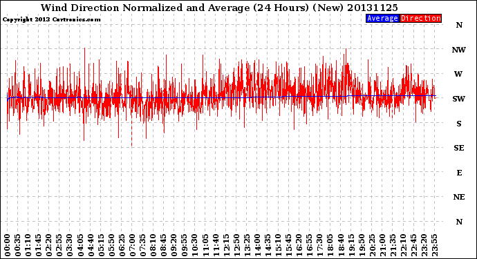 Milwaukee Weather Wind Direction<br>Normalized and Average<br>(24 Hours) (New)