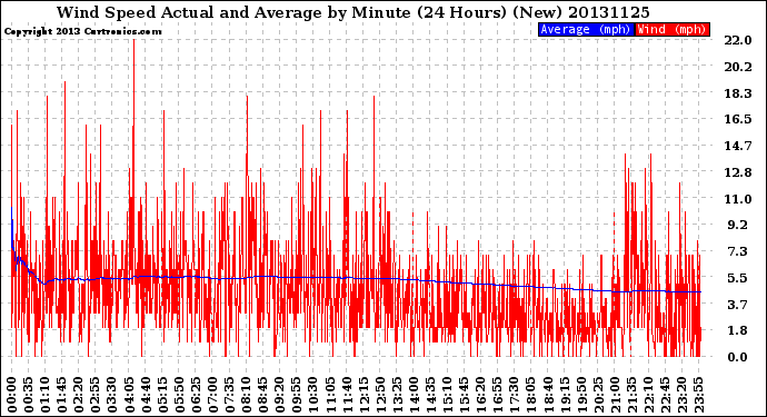 Milwaukee Weather Wind Speed<br>Actual and Average<br>by Minute<br>(24 Hours) (New)