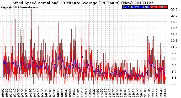 Milwaukee Weather Wind Speed<br>Actual and 10 Minute<br>Average<br>(24 Hours) (New)