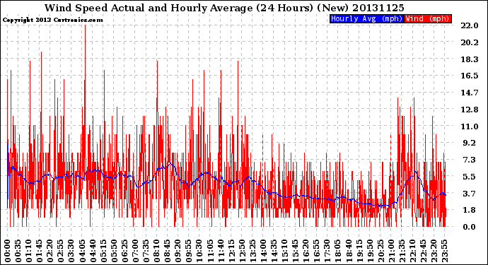 Milwaukee Weather Wind Speed<br>Actual and Hourly<br>Average<br>(24 Hours) (New)