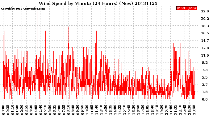 Milwaukee Weather Wind Speed<br>by Minute<br>(24 Hours) (New)