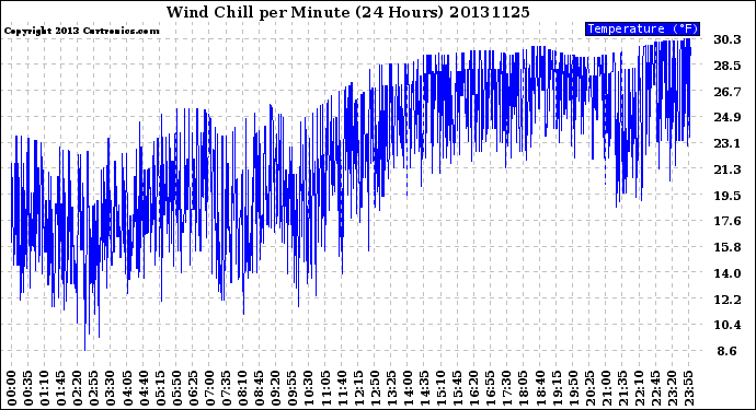 Milwaukee Weather Wind Chill<br>per Minute<br>(24 Hours)