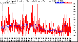 Milwaukee Weather Wind Speed<br>Actual and Median<br>by Minute<br>(24 Hours) (Old)