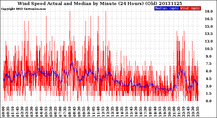 Milwaukee Weather Wind Speed<br>Actual and Median<br>by Minute<br>(24 Hours) (Old)