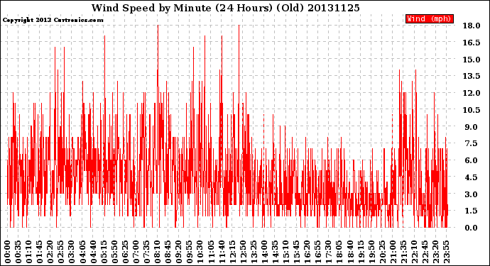 Milwaukee Weather Wind Speed<br>by Minute<br>(24 Hours) (Old)