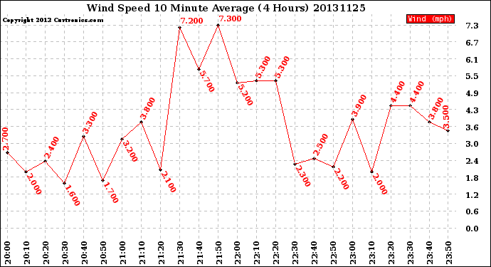 Milwaukee Weather Wind Speed<br>10 Minute Average<br>(4 Hours)