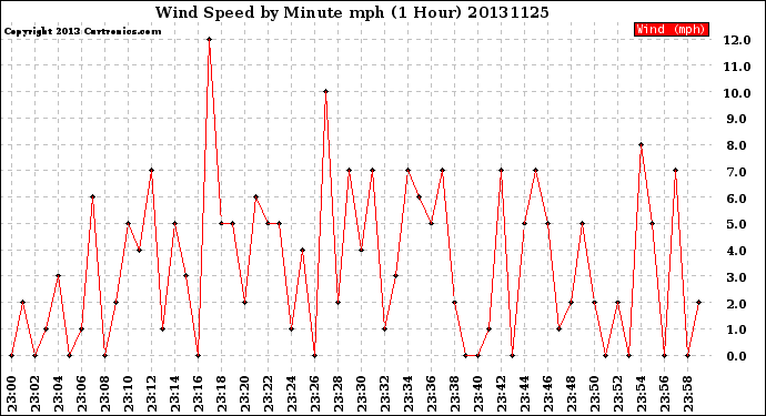 Milwaukee Weather Wind Speed<br>by Minute mph<br>(1 Hour)