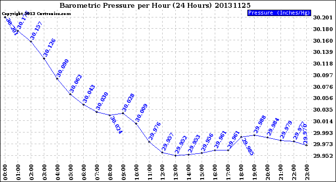 Milwaukee Weather Barometric Pressure<br>per Hour<br>(24 Hours)