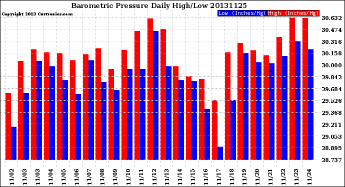 Milwaukee Weather Barometric Pressure<br>Daily High/Low