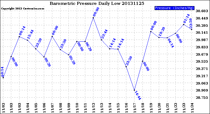 Milwaukee Weather Barometric Pressure<br>Daily Low