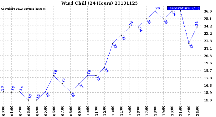 Milwaukee Weather Wind Chill<br>(24 Hours)