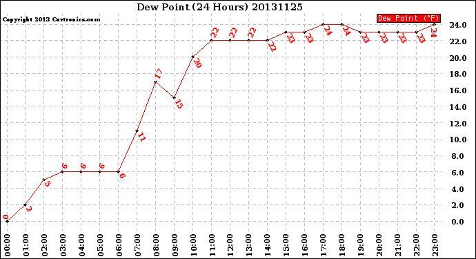 Milwaukee Weather Dew Point<br>(24 Hours)