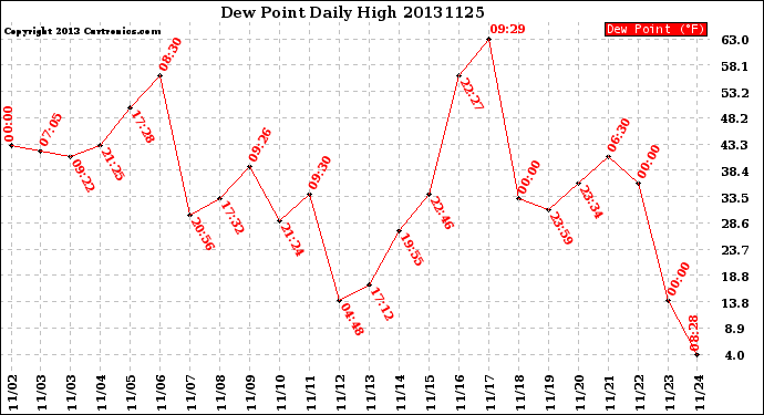 Milwaukee Weather Dew Point<br>Daily High