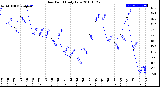 Milwaukee Weather Dew Point<br>Daily Low