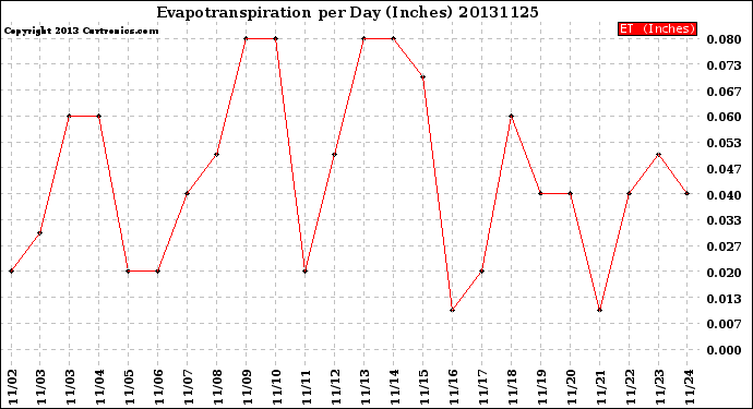 Milwaukee Weather Evapotranspiration<br>per Day (Inches)