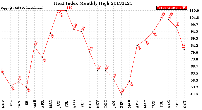 Milwaukee Weather Heat Index<br>Monthly High