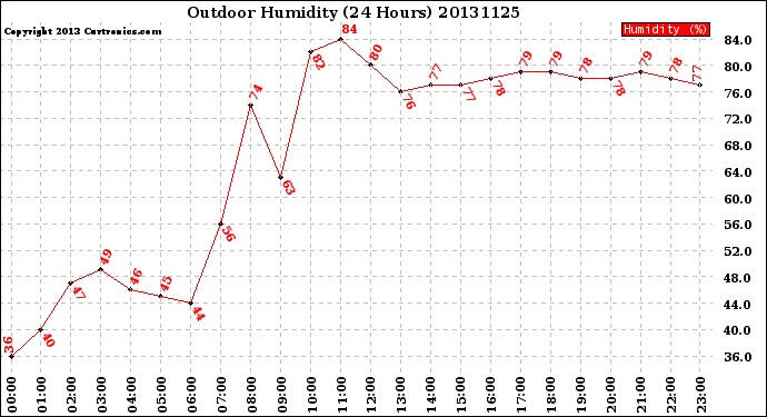 Milwaukee Weather Outdoor Humidity<br>(24 Hours)