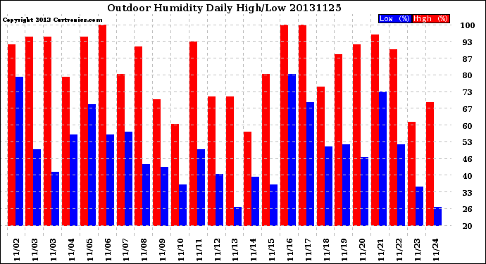 Milwaukee Weather Outdoor Humidity<br>Daily High/Low