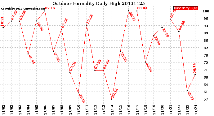 Milwaukee Weather Outdoor Humidity<br>Daily High