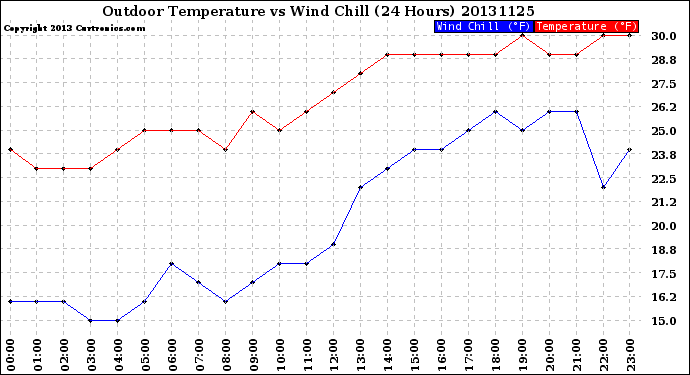 Milwaukee Weather Outdoor Temperature<br>vs Wind Chill<br>(24 Hours)