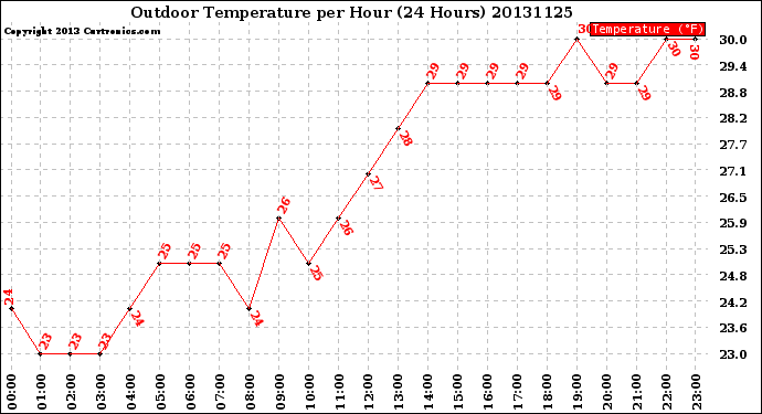 Milwaukee Weather Outdoor Temperature<br>per Hour<br>(24 Hours)