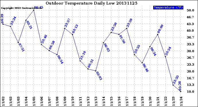 Milwaukee Weather Outdoor Temperature<br>Daily Low