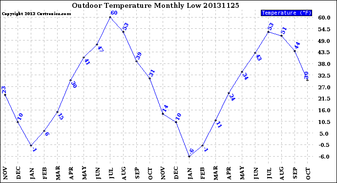 Milwaukee Weather Outdoor Temperature<br>Monthly Low