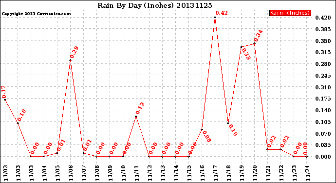 Milwaukee Weather Rain<br>By Day<br>(Inches)