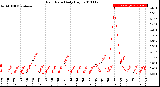 Milwaukee Weather Rain Rate<br>Daily High