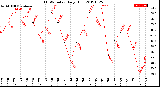 Milwaukee Weather THSW Index<br>Daily High