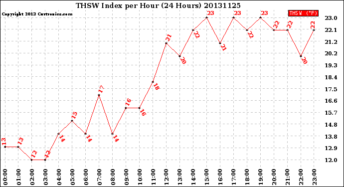 Milwaukee Weather THSW Index<br>per Hour<br>(24 Hours)