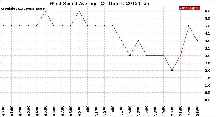 Milwaukee Weather Wind Speed<br>Average<br>(24 Hours)