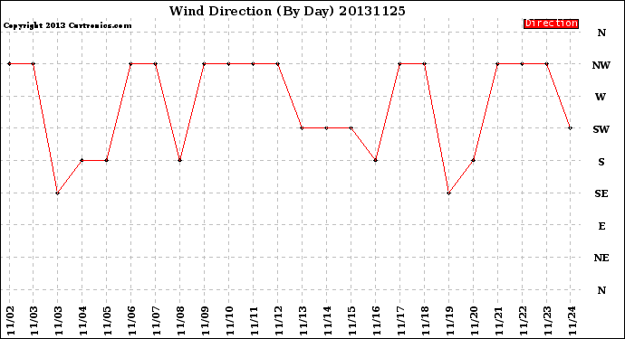 Milwaukee Weather Wind Direction<br>(By Day)