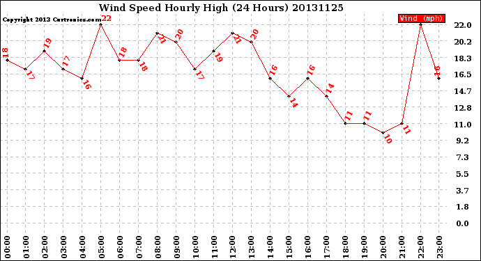 Milwaukee Weather Wind Speed<br>Hourly High<br>(24 Hours)