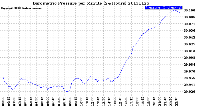 Milwaukee Weather Barometric Pressure<br>per Minute<br>(24 Hours)