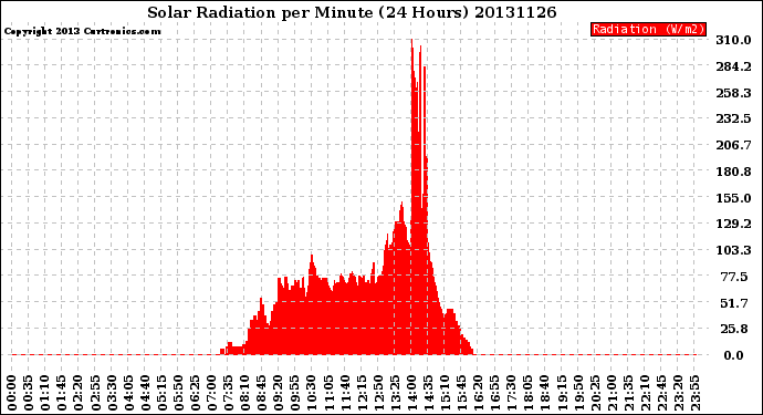 Milwaukee Weather Solar Radiation<br>per Minute<br>(24 Hours)