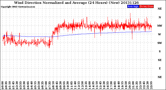 Milwaukee Weather Wind Direction<br>Normalized and Average<br>(24 Hours) (New)