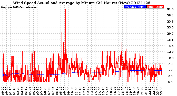 Milwaukee Weather Wind Speed<br>Actual and Average<br>by Minute<br>(24 Hours) (New)