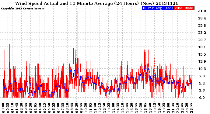 Milwaukee Weather Wind Speed<br>Actual and 10 Minute<br>Average<br>(24 Hours) (New)