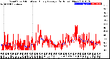 Milwaukee Weather Wind Speed<br>Actual and Hourly<br>Average<br>(24 Hours) (New)