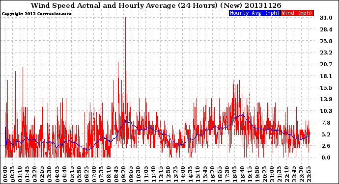 Milwaukee Weather Wind Speed<br>Actual and Hourly<br>Average<br>(24 Hours) (New)