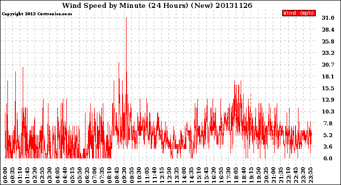 Milwaukee Weather Wind Speed<br>by Minute<br>(24 Hours) (New)