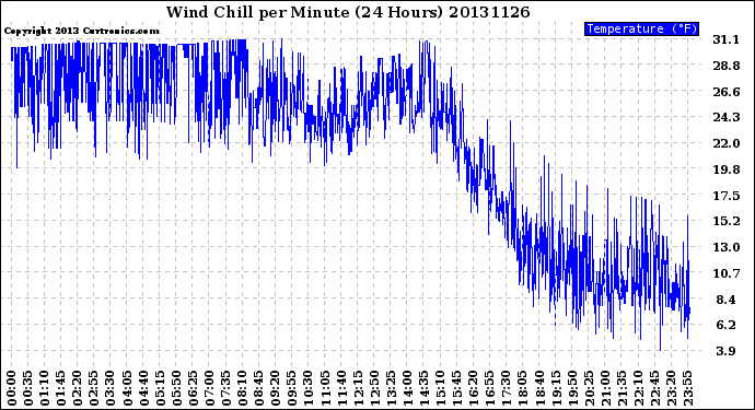 Milwaukee Weather Wind Chill<br>per Minute<br>(24 Hours)